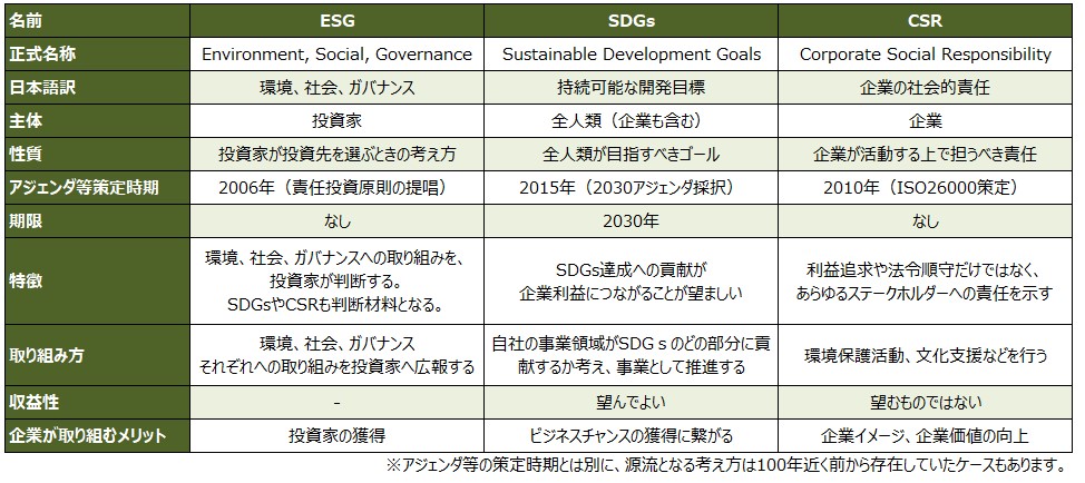 ESG、SDGs、CSRの違い一覧表